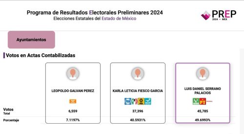 Tendencia Irreversible: Daniel Serrano Gana Izcalli por más de 9 Pts, con 42% de las Actas Computadas del PREP