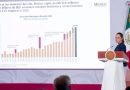 Inversión Extranjera llega a 34 Mil 968 MDD en 1er semestre y crecimiento de 1.4% en la economía en 2do trimestre del 2026