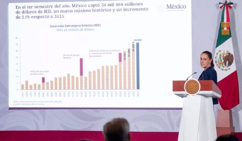 Inversión Extranjera llega a 34 Mil 968 MDD en 1er semestre y crecimiento de 1.4% en la economía en 2do trimestre del 2026